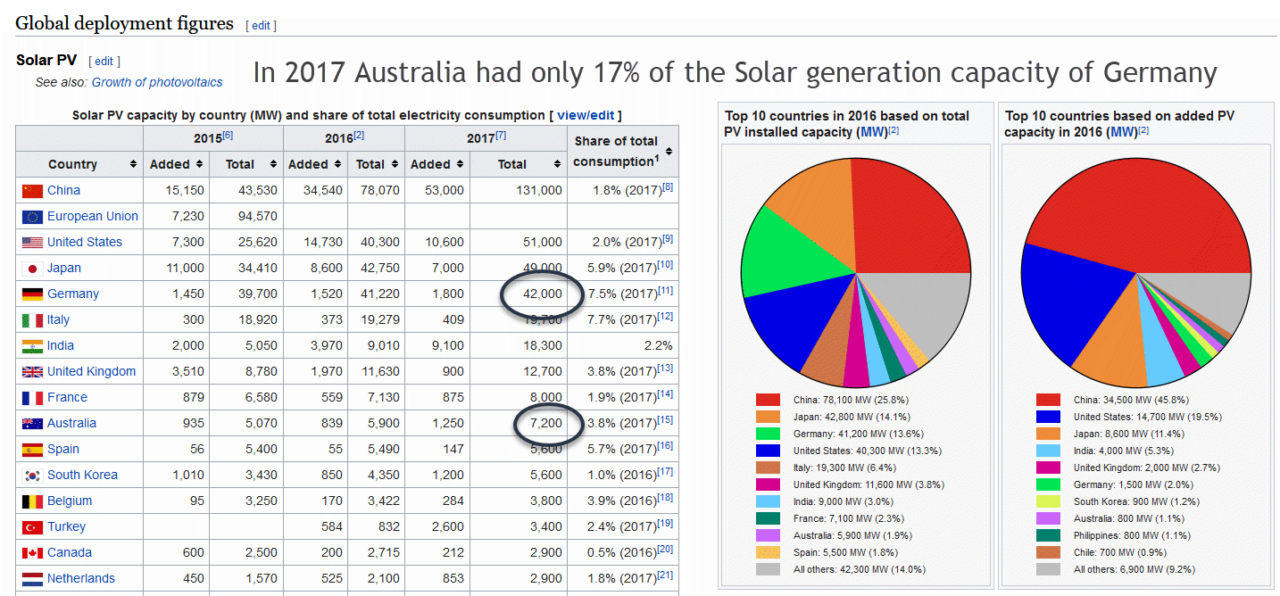 Solar power by country, from Wikipedia