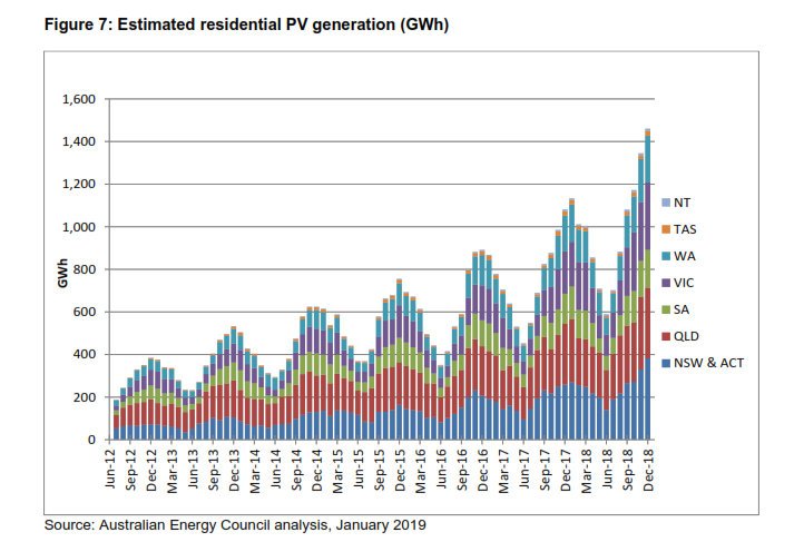 Estimated Rooftop PV Generation